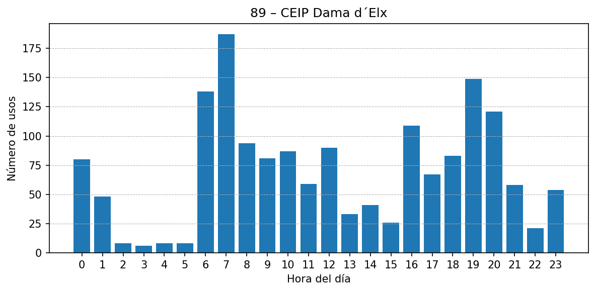 Estación 089 – CEIP Dama d´Elx